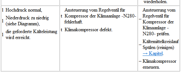 Volkswagen Passat. Mit Drossel, Auffangbehälter und Regelventil für Kompressor der Klimaanlage -N280- prüfen (mit außen geregeltem Klimakompressor)