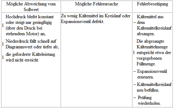 Volkswagen Passat. Mit Expansionsventil und Flüssigkeitsbehälter prüfen (mit innen geregeltem Klimakompressor)