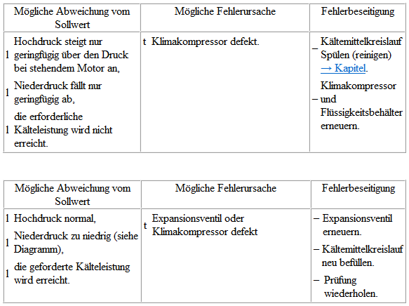 Volkswagen Passat. Mit Expansionsventil und Flüssigkeitsbehälter prüfen (mit innen geregeltem Klimakompressor)