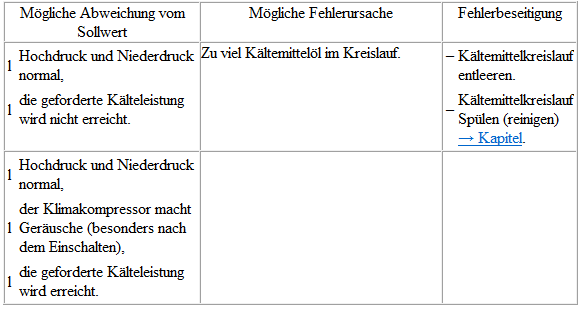 Volkswagen Passat. Mit Expansionsventil und Flüssigkeitsbehälter prüfen (mit innen geregeltem Klimakompressor)