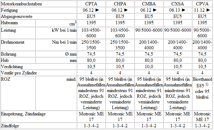 Volkswagen Passat. 4-Zyl. Einspritzmotor (1,4 l-Motor Direkteinspritzer, Turbolader)