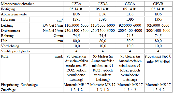 Volkswagen Passat. 4-Zyl. Einspritzmotor (1,4 l-Motor Direkteinspritzer, Turbolader)