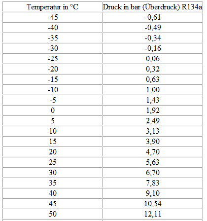 Volkswagen Passat. Dampfdrucktabelle für Kältemittel R134a