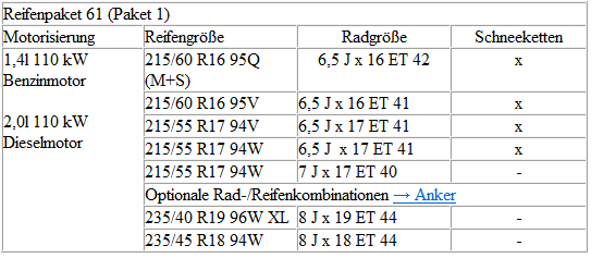 Volkswagen Passat. Zuordnung der technisch möglichen Reifenpakete zu den jeweiligen Motorvarianten