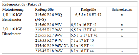 Volkswagen Passat. Zuordnung der technisch möglichen Reifenpakete zu den jeweiligen Motorvarianten