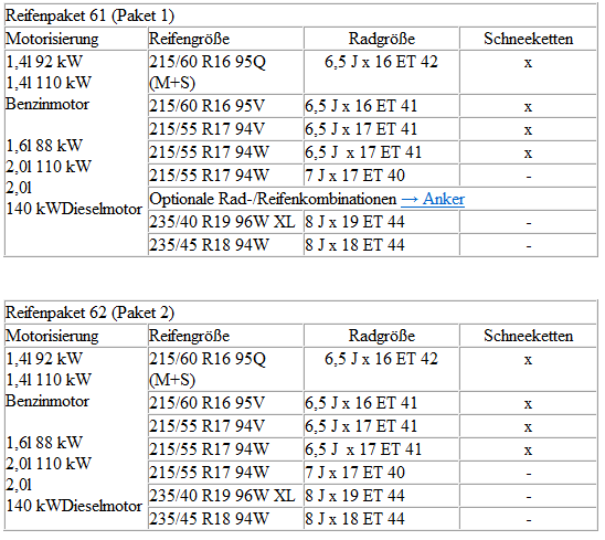Volkswagen Passat. Zuordnung der technisch möglichen Reifenpakete zu den jeweiligen Motorvarianten