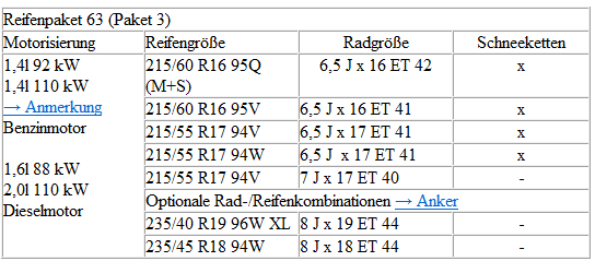 Volkswagen Passat. Zuordnung der technisch möglichen Reifenpakete zu den jeweiligen Motorvarianten