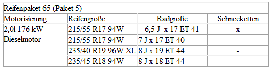Volkswagen Passat. Zuordnung der technisch möglichen Reifenpakete zu den jeweiligen Motorvarianten