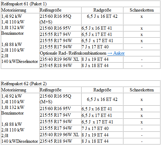 Volkswagen Passat. Zuordnung der technisch möglichen Reifenpakete zu den jeweiligen Motorvarianten
