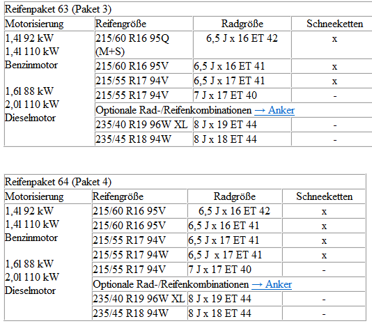 Volkswagen Passat. Zuordnung der technisch möglichen Reifenpakete zu den jeweiligen Motorvarianten