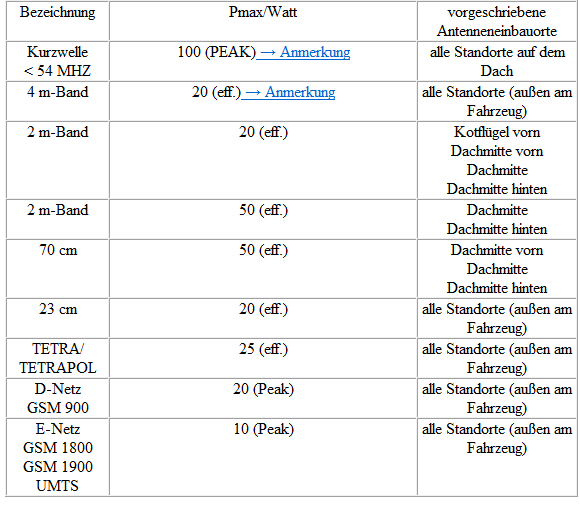 Volkswagen Passat. Sendeleistungen und Antenneneinbauorte