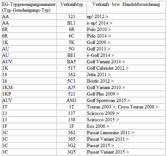 Volkswagen Passat. EG-Typgenemigungsnummer, Verkaufstyp und Verkaufs- bzw. Handelsbezeichnung