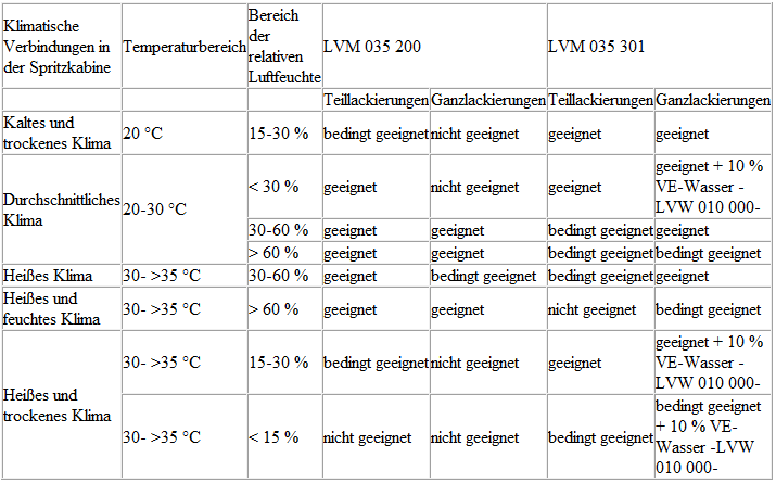 Volkswagen Passat. Klimatabelle