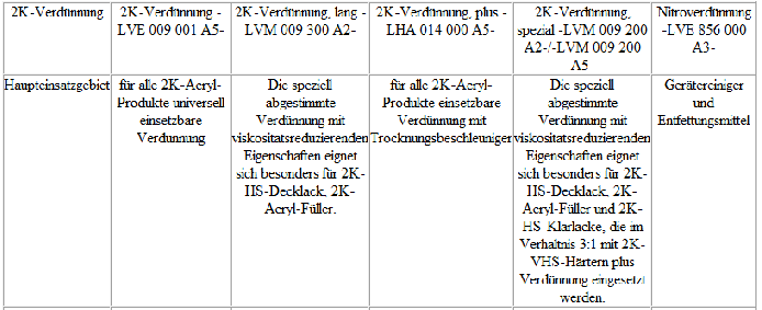 Volkswagen Passat. Haupteinsatzgebiete und Verwendungen der Verdünnungen