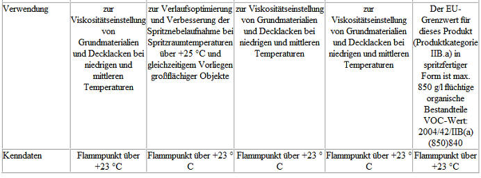 Volkswagen Passat. Haupteinsatzgebiete und Verwendungen der Verdünnungen