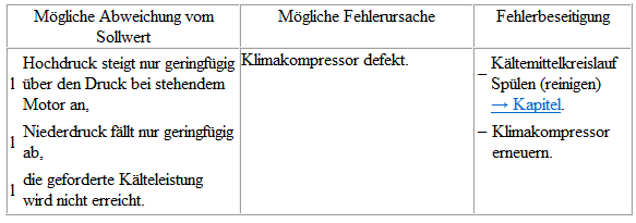 Volkswagen Passat. Mit Drossel und Auffangbehälter prüfen (mit innen geregeltem Klimakompressor)