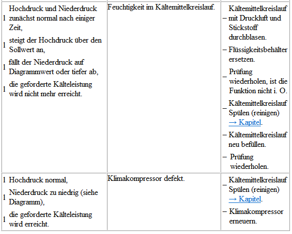 Volkswagen Passat. Mit Drossel und Auffangbehälter prüfen (mit innen geregeltem Klimakompressor)