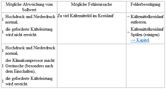 Volkswagen Passat. Mit Drossel und Auffangbehälter prüfen (mit innen geregeltem Klimakompressor)