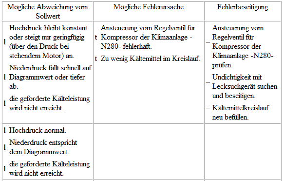 Volkswagen Passat. Mit Expansionsventil, Flüssigkeitsbehälter und Regelventil für Kompressor der Klimaanlage -N280- prüfen (mit außen geregeltem Klimakompressor)