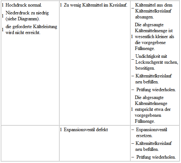 Volkswagen Passat. Mit Expansionsventil, Flüssigkeitsbehälter und Regelventil für Kompressor der Klimaanlage -N280- prüfen (mit außen geregeltem Klimakompressor)