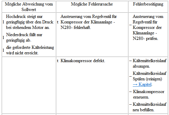 Volkswagen Passat. Mit Expansionsventil, Flüssigkeitsbehälter und Regelventil für Kompressor der Klimaanlage -N280- prüfen (mit außen geregeltem Klimakompressor)