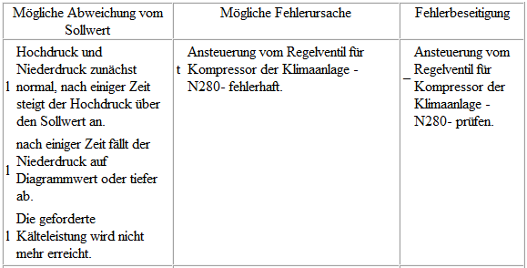 Volkswagen Passat. Mit Expansionsventil, Flüssigkeitsbehälter und Regelventil für Kompressor der Klimaanlage -N280- prüfen (mit außen geregeltem Klimakompressor)