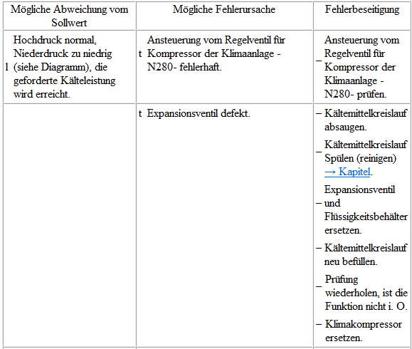 Volkswagen Passat. Mit Expansionsventil, Flüssigkeitsbehälter und Regelventil für Kompressor der Klimaanlage -N280- prüfen (mit außen geregeltem Klimakompressor)