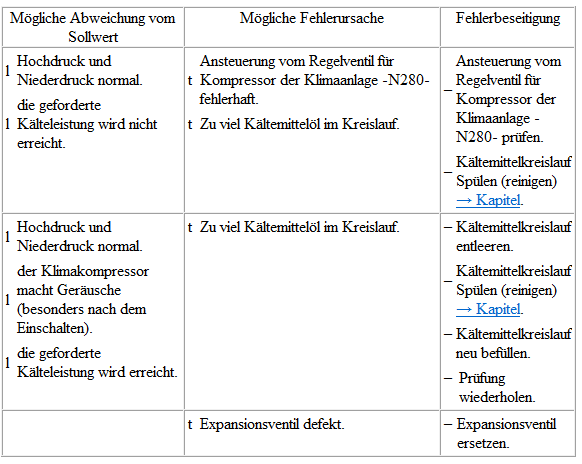 Volkswagen Passat. Mit Expansionsventil, Flüssigkeitsbehälter und Regelventil für Kompressor der Klimaanlage -N280- prüfen (mit außen geregeltem Klimakompressor)