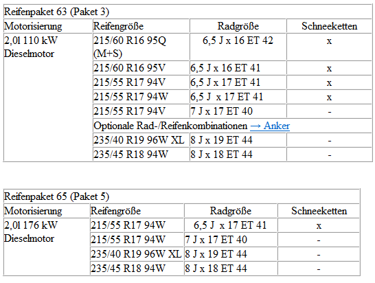 Volkswagen Passat. Zuordnung der technisch möglichen Reifenpakete zu den jeweiligen Motorvarianten